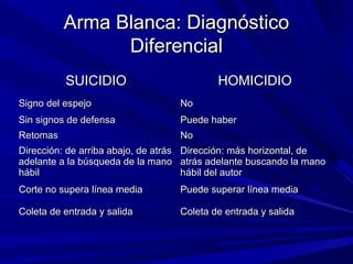 Arma BBllaannccaa:: DDiiaaggnnóóssttiiccoo 
DDiiffeerreenncciiaall 
SSUUIICCIIDDIIOO HHOOMMIICCIIDDIIOO 
SSiiggnnoo ddeell eessppeejjoo NNoo 
SSiinn ssiiggnnooss ddee ddeeffeennssaa PPuueeddee hhaabbeerr 
RReettoommaass NNoo 
DDiirreecccciióónn:: ddee aarrrriibbaa aabbaajjoo,, ddee aattrrááss 
aaddeellaannttee aa llaa bbúússqquueeddaa ddee llaa mmaannoo 
hháábbiill 
DDiirreecccciióónn:: mmááss hhoorriizzoonnttaall,, ddee 
aattrrááss aaddeellaannttee bbuussccaannddoo llaa mmaannoo 
hháábbiill ddeell aauuttoorr 
CCoorrttee nnoo ssuuppeerraa llíínneeaa mmeeddiiaa PPuueeddee ssuuppeerraarr llíínneeaa mmeeddiiaa 
CCoolleettaa ddee eennttrraaddaa yy ssaalliiddaa CCoolleettaa ddee eennttrraaddaa yy ssaalliiddaa 
 