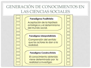GENERACIÓN DE CONOCIMIENTOS EN
     LAS CIENCIAS SOCIALES

        Aceptación de la hipótesis
        ontológica y el determinismo
        del mundo social.




        Comprensión del sentido
        que los actores le dan a la
        realidad.




         El conocimiento obtenido
         viene determinado por la
         realidad a investigar.
 