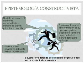 EPISTEMOLOGÍA CONSTRUCTIVISTA

El sujeto se acerca al
objeto de
conocimiento
dotado de ciertas                                    El sujeto activa una
estructuras cognitivas                               transformación de su
                                                     aparto cognitivo,
                                                     luego en el siguiente
                                                     acercamiento, la
                                                     lectura del objeto
                                                     será otra.

 Las estructuras
 cognitivas del sujeto
 se han modificado.

                     El sujeto se va dotando de un aparato cognitivo cada
                     vez mas adaptado a su entorno.
 