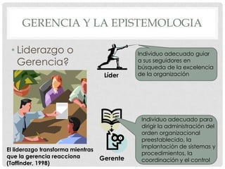 GERENCIA Y LA EPISTEMOLOGIA

 • Liderazgo o                               Individuo adecuado guiar
   Gerencia?                                 a sus seguidores en
                                             búsqueda de la excelencia
                                    Líder    de la organización




                                              Individuo adecuado para
                                              dirigir la administración del
                                              orden organizacional
                                              preestablecido, la
                                              implantación de sistemas y
El liderazgo transforma mientras
                                              procedimientos, la
que la gerencia reacciona          Gerente    coordinación y el control
(Taffinder, 1998)
 