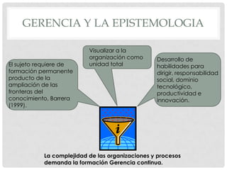 GERENCIA Y LA EPISTEMOLOGIA

                          Visualizar a la
                          organización como      Desarrollo de
El sujeto requiere de     unidad total           habilidades para
formación permanente                             dirigir, responsabilidad
producto de la                                   social, dominio
ampliación de las                                tecnológico,
fronteras del                                    productividad e
conocimiento, Barrera                            innovación.
(1999).




           La complejidad de las organizaciones y procesos
           demanda la formación Gerencia continua.
 