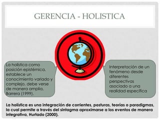 GERENCIA - HOLISTICA




La holística como
                                                      Interpretación de un
posición epistémica,
                                                      fenómeno desde
establece un
                                                      diferentes
conocimiento variado y
                                                      perspectivas
complejo, debe verse
                                                      asociado a una
de manera amplia,
                                                      realidad específica
Barrera (1999).

La holística es una integración de corrientes, posturas, teorías o paradigmas,
la cual permite a través del sintagma aproximarse a los eventos de manera
integrativa, Hurtado (2000).
 