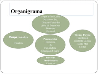 Organigrama
Hogar Infantil Jesús
Nazareno, Inc.
Director-Fundador
Junta de Directores
Directora
Personal
Completo
Tiempo Parcial
FacilitadoraCompleto
Directora
Permanentes
Directora
T.S.
Facilitadora
Encargada Cocina
Facilitadora
Empleda Cocina
Handy Man
Chofer
Servicios
Profecionales
Contador
 