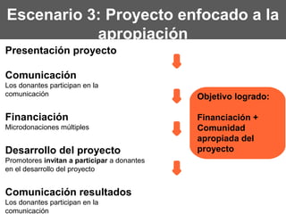 Escenario 3: Proyecto enfocado a la
apropiación
Presentación proyecto
Comunicación
Los donantes participan en la
comunicac...