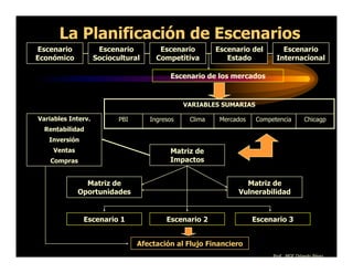 La Planificación de Escenarios
Escenario            Escenario         Escenario        Escenario del       Escenario
Económico           Sociocultural     Competitiva          Estado         Internacional

                                          Escenario de los mercados


                                               VARIABLES SUMARIAS

Variables Interv.          PBI      Ingresos    Clima    Mercados   Competencia        Chicagp
  Rentabilidad
   Inversión
     Ventas                               Matriz de
    Compras                               Impactos


                Matriz de                                       Matriz de
              Oportunidades                                   Vulnerabilidad


               Escenario 1               Escenario 2                Escenario 3


                                 Afectación al Flujo Financiero
                                                                         Prof. MGE Orlando Pérez
 