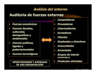 Análisis del entorno
Auditoria de fuerzas externas
                                   • Competidores
• Fuerzas económicas               • Proveedores
• Fuerzas Sociales,                • Intermediarios
  culturales,                      • Acreedores
  demográficas y
                                   • Clientes
  ambientales
                                   • Empleados y directivos
• Fuerzas políticas,
  legales y                        • Comunidades
  gubernamentales                  • Accionistas
• Fuerzas tecnológicas             • Grupos de interés
                                     (stakeholders)

  OPORTUNIDADES Y AMENAZAS         • Productos ofertados
    DE UNA ORGANIZACIÓN
                                                      Prof. Lic. Orlando Pérez
 
