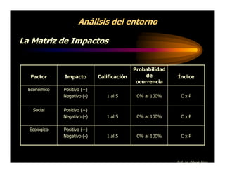 Análisis del entorno

La Matriz de Impactos


                                            Probabilidad
   Factor     Impacto        Calificación        de        Índice
                                             ocurrencia
  Económico   Positivo (+)
              Negativo (-)      1 al 5       0% al 100%      CxP


    Social    Positivo (+)
              Negativo (-)      1 al 5       0% al 100%      CxP

  Ecológico   Positivo (+)
              Negativo (-)      1 al 5       0% al 100%      CxP




                                                           Prof. Lic. Orlando Pérez
 
