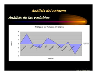 Análisis del entorno
Análisis de las variables

                                         Análisis de las Variables del Entorno

           6


           4

           2
 impacto




           0                                                                                                                       Serie1
                                               co




                                                                                    l
                                     l




                                                         l
                            o




                                                                        o




                                                                                                  o




                                                                                                                o
                                                                                 ra
                                  ia




                                                     ga
                          ic




                                                                                                ic




                                                                                                              ic
                                                                     ic
                                            íti




                                                                                tu
                                   c
                     m




           -2

                                                                   g




                                                                                                  f



                                                                                                              g
                                                    Le
                                So




                                                                                               rá
                                             l




                                                                            ul




                                                                                                           ló
                                          Po




                                                                ló
                      ó




                                                                                            og




                                                                                                          o
                   on




                                                                            C
                                                                 o




                                                                                                       cn
                                                              Ec




                                                                                        em
                Ec




                                                                                                      Te
                                                                                        D
           -4

           -6
                                                             variables




                                                                                                                    Prof. Lic. Orlando Pérez
 