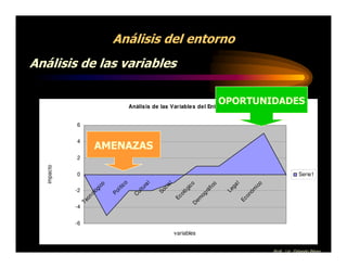 Análisis del entorno
Análisis de las variables


                                         Anális is de las Variable s del Entorno
                                                                                       OPORTUNIDADES

             6

             4
                         AMENAZAS
             2
   impacto




             0                                                                                                         Serie1
                                    co



                                                 l



                                                          l




                                                                                             l


                                                                                                       o
                                                                        o


                                                                                   o
                           o




                                              ra



                                                       ia




                                                                                         ga



                                                                                                     ic
                                                                                 ic
                         ic




                                                                     ic
                                 íti


                                              tu



                                                        c



             -2




                                                                                                     m
                                                                   g



                                                                                f
                       g




                                                                                        Le
                                                     So




                                                                             rá
                                  l


                                           ul
                    ló


                               Po




                                                                ló




                                                                                                 nó
                                                                            og
                     o




                                          C




                                                                 o




                                                                                                 o
                  cn




                                                              Ec


                                                                        em




                                                                                              Ec
              Te




                                                                       D

             -4

             -6
                                                              variables


                                                                                                           Prof. Lic. Orlando Pérez
 