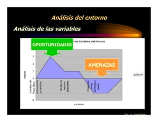 Análisis del entorno
Análisis de las variables
                                Anális is de las Variable s de l Entorno
               OPORTUNIDADES
                4


                3


                2
                                                           AMENAZAS
                1
   impacto




                                                                                       Serie1
                0
             una economía




                                                          •Propensión
              •Cambios del




                                •Niveles de




                                                          personas a
                                disponibles
              de servicios




                                  ingresos
               país hacia




                                                             de las

                                                            gastar
               -1


               -2


               -3
                                              variables



                                                                           Prof. Lic. Orlando Pérez
 
