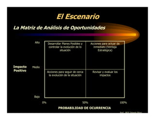 El Escenario
La Matriz de Análisis de Oportunidades

            Alto        Desarrollar Planes Posibles y         Acciones para actuar de
                        controlar la evolución de lo            inmediato (Ventaja
                                  situación                         Estratégica)




Impacto    Medio
Positivo                Acciones para seguir de cerca          Revisar y evaluar los
                         la evolución de la situación               impactos




            Bajo

                   0%                                   50%                             100%

                                PROBABILIDAD DE OCURRENCIA
                                                                                        Prof. MGE Orlando Pérez
 