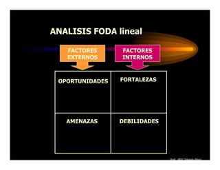 ANALISIS FODA lineal

   FACTORES      FACTORES
   EXTERNOS      INTERNOS



 OPORTUNIDADES   FORTALEZAS




   AMENAZAS      DEBILIDADES




                               Prof. MGE Orlando Pérez
 