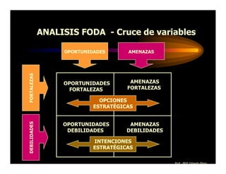ANALISIS FODA - Cruce de variables

                   OPORTUNIDADES      AMENAZAS
FORTALEZAS




                   OPORTUNIDADES       AMENAZAS
                    FORTALEZAS        FORTALEZAS

                              OPCIONES
                            ESTRATÉGICAS
DEBILIDADES




                   OPORTUNIDADES       AMENAZAS
                    DEBILIDADES       DEBILIDADES

                            INTENCIONES
                            ESTRATÉGICAS

                                                    Prof. MGE Orlando Pérez
 