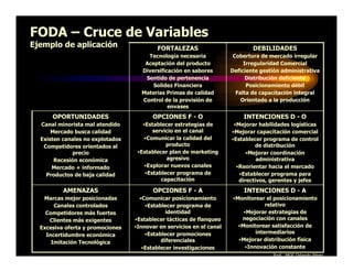 FODA – Cruce de Variables
Ejemplo de aplicación                     FORTALEZAS                          DEBILIDADES
                                      Tecnología necesaria             Cobertura de mercado irregular
                                     Aceptación del producto               Irregularidad Comercial
                                    Diversificación en sabores        Deficiente gestión administrativa
                                     Sentido de pertenencia                 Distribución deficiente
                                        Solidez Financiera                  Posicionamiento débil
                                    Materias Primas de calidad          Falta de capacitación integral
                                    Control de la provisión de            Orientado a la producción
                                              envases
      OPORTUNIDADES                      OPCIONES F - O                   INTENCIONES D - O
  Canal minorista mal atendido       •Establecer estrategias de        •Mejorar habilidades logísticas
      Mercado busca calidad              servicio en el canal         •Mejorar capacitación comercial
  Existen canales no explotados      •Comunicar la calidad del        •Establecer programa de control
   Competidores orientados al                 producto                         de distribución
             precio                •Establecer plan de marketing            •Mejorar coordinación
       Recesión económica                     agresivo                          administrativa
      Mercado + informado             •Explorar nuevos canales          •Reorientar hacia el mercado
    Productos de baja calidad         •Establecer programa de            •Establecer programa para
                                            capacitación                 directivos, gerentes y jefes
          AMENAZAS                       OPCIONES F - A                    INTENCIONES D - A
   Marcas mejor posicionadas        •Comunicar posicionamiento        •Monitorear el posicionamiento
       Canales controlados            •Establecer programa de                      relativo
    Competidores más fuertes                  identidad                   •Mejorar estrategias de
     Clientes más exigentes       •Establecer tácticas de flanqueo       negociación con canales
  Excesiva oferta y promociones   •Innovar en servicios en el canal     •Monitorear satisfacción de
                                      •Establecer promociones                  intermediarios
    Incertidumbre económica
                                            diferenciales               •Mejorar distribución física
      Imitación Tecnológica
                                     •Establecer investigaciones           •Innovación constante
                                                                                     Prof. MGE Orlando Pérez
 