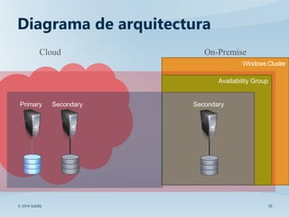 10© 2014 SolidQ
Diagrama de arquitectura
Windows Cluster
Availability Group
Cloud On-Premise
SecondarySecondaryPrimary
 