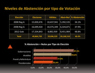 Niveles de Abstención por tipo de Votación
Elección

Electores

Válidos

Abst+Nul % Abstención

2008 Reg A

15,830,476

10,437,941

5,392,535

34.1%

2008 Reg G

16,699,420

10,375,349

6,324,071

37.9%

2012 Gob

17,334,843

8,882,939

8,451,904

48.8%

Total

49,864,739

29,696,229

20,168,510

40.4%

% Abstención + Nulos por Tipo de Elección
47,5%

Gobernaciones

44,6%

Alcaldías
27,9%

Presid y Referéndum

22,6%

Presidenciales
0,0%

10,0%

20,0%

30,0%

40,0%

50,0%

 