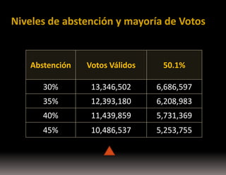 Niveles de abstención y mayoría de Votos

Abstención

Votos Válidos

50.1%

30%

13,346,502

6,686,597

35%

12,393,180

6,208,983

40%

11,439,859

5,731,369

45%

10,486,537

5,253,755

 