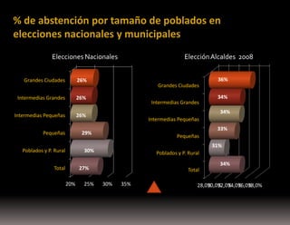 % de abstención por tamaño de poblados en
elecciones nacionales y municipales
Elecciones Nacionales
Grandes Ciudades

26%

Intermedias Grandes

26%

Intermedias Pequeñas

Elección Alcaldes 2008

26%

Grandes Ciudades
Intermedias Grandes
Intermedias Pequeñas

33%
Pequeñas
31%

30%

Poblados y P. Rural

Poblados y P. Rural

27%

Total
20%

25%

34%
34%

29%

Pequeñas

36%

Total
30%

35%

34%

28,0% 32,0% 36,0%
30,0% 34,0% 38,0%

 