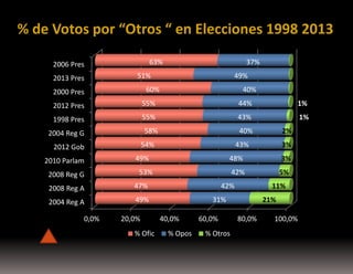 % de Votos por “Otros “ en Elecciones 1998 2013
63%

2006 Pres
2013 Pres

37%

51%

49%

60%

2000 Pres

40%

2012 Pres

55%

44%

1%

1998 Pres

55%

43%

1%

58%

2004 Reg G

54%

2012 Gob
2010 Parlam
2008 Reg G

40%
43%

49%

49%

0,0%

3%

42%

47%

2004 Reg A

20,0%
% Ofic

3%

48%

5%

53%

2008 Reg A

2%

42%

11%

31%
40,0%
% Opos

60,0%
% Otros

21%
80,0%

100,0%

 