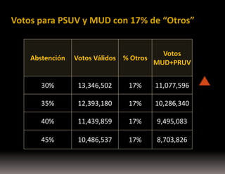 Votos para PSUV y MUD con 17% de “Otros”

Abstención

Votos
Votos Válidos % Otros
MUD+PRUV

30%

13,346,502

17%

11,077,596

35%

12,393,180

17%

10,286,340

40%

11,439,859

17%

9,495,083

45%

10,486,537

17%

8,703,826

 