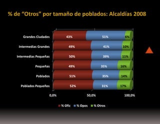 % de “Otros” por tamaño de poblados: Alcaldías 2008

Grandes Ciudades

43%

51%

6%

Intermedias Grandes

49%

41%

10%

Intermedias Pequeñas

50%

39%

11%

Pequeñas

49%

Poblados

51%

35%

14%

Poblados Pequeños

52%

31%

17%

0,0%

35%

50,0%
% Ofic

% Opos

% Otros

16%

100,0%

 