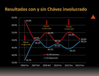 Resultados con y sin Chávez involucrado
65,0%
63,0%
60,0%

Chávez
involucrado

55,0%
50,0%

54,9%

55,3%

49,9%
Chávez
involucrado

50,6%
49,1%

48,5%

50,1%

47,5%

45,0%

45,1%

44,1%

% Oficialismo

40,0%
35,0%

Chávez
involucrado

% Oposición

36,7%
2006 Pre

2007 Ref

2009 Ref

2010 Par

2012 Pes

2013 Pres

 