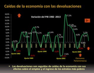 Caídas de la economía con las devaluaciones
18,0%

17,2%

Variación del PIB 1982 -2013

16,0%
14,0%
12,0%
10,0%

11,2%
10,3%
8,4%

9,7%

8,0%

6,5%

6,0%
4,0%
2,0%
0,0%

2012

Ajuste 2002

-0,4%

2010

-7,6%
-8,9%

2008

-6,0%

2006

2004

2002

Ajuste 1989

2000

-8,6%

1998

1996

1994

Ajuste 1994

5,5%
4,2%

4,8%

3,7%
3,4%

4,5%

-2,9%

-5,6%
Ajuste 1982

1992

1990

-10,0%

1988

-8,0%

1986

-6,0%

6,4%

0,7%
1984

-4,0%

3,6%

1982

-2,0%

5,8% 6,5% 6,1%

-4,0% Ajuste 2013

Ajuste 2009

Elecciones
Parlamentarias

 Las devaluaciones son seguidas de caídas de la economía con sus

efectos sobre el empleo y el ingreso de los estratos más pobres

 