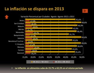 La inflación se dispara en 2013
Variación Porcentual por Ciudades Agosto Agosto 2012 y 2013
Resto…
San Cristóbal
Maturín
Mérida
Maracaibo
Barquisimeto
Valencia
Barcelona-P. La Cruz
C. Guayana
Maracay
Caracas
Nacional

45,6%

17,5%
18,1%
18,9%
15,7%
19,7%
17,7%
19,0%
16,0%
17,2%
20,0%
18,6%
18,1%

15,0%

20,0%

25,0%

49,6%
46,9%
43,9%
46,4%
41,7%
49,6%
43,6%
49,0%
46,6%
43,4%
45,4%
30,0%

08 2012 / 08 2013



35,0%

40,0%

45,0%

50,0%

08 2011 /08 2012

La inflación en alimentos sube de 23.7% a 62,5% en el mismo período

 
