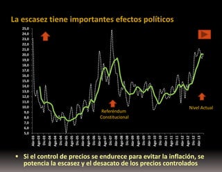 La escasez tiene importantes efectos políticos

Referéndum
Constitucional

Nivel Actual

Abr-03
Ago-03
Dic-03
Abr-04
Ago-04
Dic-04
Abr-05
Ago-05
Dic-05
Abr-06
Ago-06
Dic-06
Abr-07
Ago-07
Dic-07
Abr-08
Ago-08
Dic-08
Abr-09
Ago-09
Dic-09
Abr-10
Ago-10
Dic-10
Abr-11
Ago-11
Dic-11
Abr-12
Ago-12
Dic-12
Abr-13

25,0
24,0
23,0
22,0
21,0
20,0
19,0
18,0
17,0
16,0
15,0
14,0
13,0
12,0
11,0
10,0
9,0
8,0
7,0
6,0
5,0

 Si el control de precios se endurece para evitar la inflación, se

potencia la escasez y el desacato de los precios controlados

 
