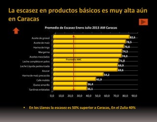 La escasez en productos básicos es muy alta aún
en Caracas
Promedio de Escasez Enero Julio 2013 AM Caracas
82,6

Aceite de girasol

78,5

Aceite de maíz

76,6

Harina de trigo
Margarina

74,5

Aceites mezclados

74,0
Promedio AMC

Leche completa en polvo

71,0

Leche Líquida pasteurizada

69,9

Azucar

69,6
54,2

Harina de maíz precocida

45,9

Cafe molido
Queso amarillo

36,4

Sardinas enlatadas

36,1
0,0



10,0

20,0

30,0

40,0

50,0

60,0

70,0

80,0

90,0

En los Llanos la escasez es 50% superior a Caracas, En el Zulia 40%

 