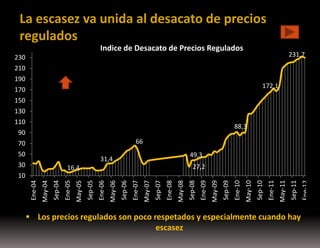 La escasez va unida al desacato de precios
regulados
Indice de Desacato de Precios Regulados

231,7

230
210
190

172,1

170
150
130
110

88,3

90
66

70

49,3

31,4

Ene-12

Sep-11

May-11

Ene-11

Sep-10

May-10

Ene-10

Sep-09

May-08

Ene-08

Sep-07

May-07

Ene-07

Sep-06

May-06

Ene-06

Sep-05

May-05

Ene-05

Sep-04

May-04

Ene-04

10

May-09

27,2

16,4

Ene-09

30

Sep-08

50

 Los precios regulados son poco respetados y especialmente cuando hay

escasez

 