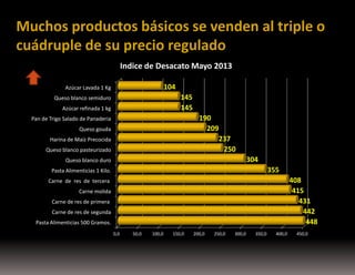 Muchos productos básicos se venden al triple o
cuádruple de su precio regulado
Indice de Desacato Mayo 2013
104

Azúcar Lavada 1 Kg

145
145

Queso blanco semiduro
Azúcar refinada 1 kg

190
209
237
250

Pan de Trigo Salado de Panaderia
Queso gouda
Harina de Maíz Precocida
Queso blanco pasteurizado

304

Queso blanco duro

355

Pasta Alimenticias 1 Kilo.

408
415
431
442
448

Carne de res de tercera
Carne molida
Carne de res de primera
Carne de res de segunda
Pasta Alimenticias 500 Gramos.
0,0

50,0

100,0

150,0

200,0

250,0

300,0

350,0

400,0

450,0

 