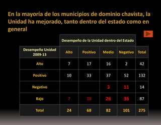 En la mayoría de los municipios de dominio chavista, la
Unidad ha mejorado, tanto dentro del estado como en
general
Desempeño de la Unidad dentro del Estado
Desempeño Unidad
2009-13

Alto

Positivo

Medio

Negativo

Total

Alto

7

17

16

2

42

Positivo

10

33

37

52

132

3

11

14

Negativo
Bajo

7

18

26

36

87

Total

24

68

82

101

275

 