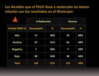 Los Alcaldes que el PSUV lleva a reelección no tienen
relación con los resultados en el Municipio
A Reelección

Nuevos

Unidad 2009-13

Desempeño

%

Desempeño

%

Alto

17

40%

25

60%

Positivo

67

51%

65

49%

Negativo

7

50%

7

50%

Bajo

49

56%

38

44%

Total

140

51%

135

49%

 