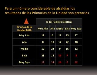 Para un número considerable de alcaldías los
resultados de las Primarias de la Unidad son precarios
% del Registro Electoral
% Votos de la
Unidad 2010

Muy Alta Alta Media Baja Muy Baja

Muy Alta

12

6

17

15

17

Alta

8

10

12

22

18

Media

12

22

9

16

12

Baja

23

16

15

7

8

Muy Baja

11

14

14

7

12

 