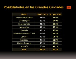 Posibilidades en las Grandes Ciudades
Ciudad

% Ofic 2013

% Opos 2013

San Cristóbal Táriba

28.0%

71.9%

Mérida Ejido

32.7%

67.0%

Barquisimeto

41.2%

58.5%

Maracaibo

41.9%

57.9%

Valencia

43.1%

56.6%

Barcelona-Puerto la Cruz

44.0%

55.8%

Caracas

45.2%

54.4%

Maracay

47.6%

51.9%

Ciudad Guayana

48.9%

50.8%

Maturín

50.6%

49.2%

Total

43.5%

56.2%

 