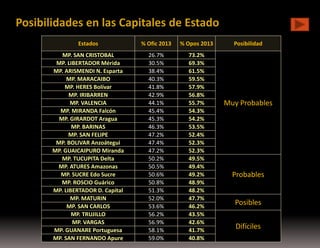 Posibilidades en las Capitales de Estado
Estados

% Ofic 2013

% Opos 2013

MP. SAN CRISTOBAL
MP. LIBERTADOR Mérida
MP. ARISMENDI N. Esparta
MP. MARACAIBO
MP. HERES Bolívar
MP. IRIBARREN
MP. VALENCIA
MP. MIRANDA Falcón
MP. GIRARDOT Aragua
MP. BARINAS
MP. SAN FELIPE
MP. BOLIVAR Anzoátegui
MP. GUAICAIPURO Miranda
MP. TUCUPITA Delta
MP. ATURES Amazonas
MP. SUCRE Edo Sucre
MP. ROSCIO Guárico
MP. LIBERTADOR D. Capital
MP. MATURIN
MP. SAN CARLOS
MP. TRUJILLO
MP. VARGAS
MP. GUANARE Portuguesa
MP. SAN FERNANDO Apure

26.7%
30.5%
38.4%
40.3%
41.8%
42.9%
44.1%
45.4%
45.3%
46.3%
47.2%
47.4%
47.2%
50.2%
50.5%
50.6%
50.8%
51.3%
52.0%
53.6%
56.2%
56.9%
58.1%
59.0%

73.2%
69.3%
61.5%
59.5%
57.9%
56.8%
55.7%
54.3%
54.2%
53.5%
52.4%
52.3%
52.3%
49.5%
49.4%
49.2%
48.9%
48.2%
47.7%
46.2%
43.5%
42.6%
41.7%
40.8%

Posibilidad

Muy Probables

Probables
Posibles
Difíciles

 