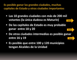 Es posible ganar las grandes ciudades, muchas
capitales de Estado y otras ciudades importantes

 Las 10 grandes ciudades con más de 200 mil

votantes (la única dudosa es Maturín)

Datos

 De las capitales de Estado es muy probable

ganar entre 18 y 20

Datos

 De otras ciudades intermedias es posible ganar

entre 16 y 19
 Es posible que entre 100 y 120 municipios

tengan Alcaldes de la Unidad

Datos

 