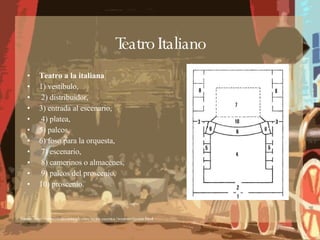 Teatro Italiano Teatro a la italiana 1) vestíbulo, 2) distribuidor,  3) entrada al escenario, 4) platea,  5) palcos,  6) foso para la orquesta, 7) escenario, 8) camerinos o almacenes, 9) palcos del proscenio,  10) proscenio. Fuente: http://www.nicolacomunale.com/teoria.escenica/resumen1jaume.html 
