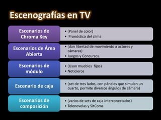 • (Panel de color)
• Pronóstico del clima
Escenarios de
Chroma Key
• (dan libertad de movimiento a actores y
cámaras)
• Juegos y Concursos.
Escenarios de Área
Abierta
• (Usan muebles fijos)
• Noticieros
Escenarios de
módulo
• (set de tres lados, con páneles que simulan un
cuarto, permite diversos ángulos de cámara)Escenario de caja
• (varios de sets de caja interconectados)
• Telenovelas y SitComs.
Escenarios de
composición
Escenografías en TV
 
