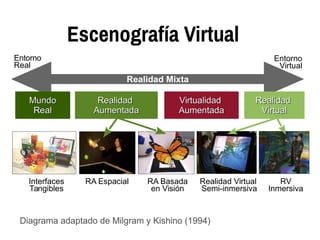 Entorno
Virtual
Entorno
Real
Realidad Mixta
MundoMundo
RealReal
RealidadRealidad
AumentadaAumentada
VirtualidadVirtualidad
AumentadaAumentada
RealidadRealidad
VirtualVirtual
RV
Inmersiva
Realidad Virtual
Semi-inmersiva
RA Basada
en Visión
RA EspacialInterfaces
Tangibles
Escenografía Virtual
Diagrama adaptado de Milgram y Kishino (1994)
 