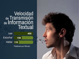 Palabras por Minuto
Velocidad
de Transmisión
de Información
Textual
LeerLeer
EscucharEscuchar
HablarHablar
Tipograf.Tipograf.
EscribirEscribir
400
150
110
50
20
 