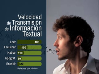 Palabras por Minuto
Velocidad
de Transmisión
de Información
Textual
LeerLeer
EscucharEscuchar
HablarHablar
Tipograf.Tipograf.
EscribirEscribir
400
150
110
50
20
 
