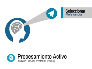 Seleccionar
Relevancia
Procesamiento Activo
Mayer (1999), Wittrock (1989)
 