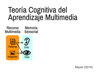 Teoría Cognitiva del
Aprendizaje Multimedia
Mayer (2014)
Recurso
Multimedia
Memoria
Sensorial
Palabras
Imágenes
Oído
Vista
 