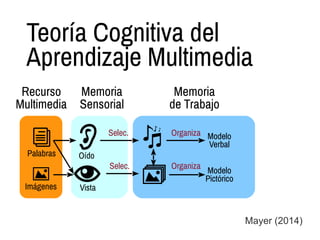 Teoría Cognitiva del
Aprendizaje Multimedia
Mayer (2014)
Recurso
Multimedia
Memoria
Sensorial
Memoria
de Trabajo
Palabras
Imágenes
Oído
Vista
Modelo
Verbal
Modelo
Pictórico
Selec.
Selec.
Organiza
Organiza
 