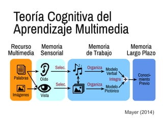 Teoría Cognitiva del
Aprendizaje Multimedia
Mayer (2014)
Recurso
Multimedia
Memoria
Sensorial
Memoria
de Trabajo
Memoria
Largo Plazo
Palabras
Imágenes
Oído
Vista
Modelo
Verbal
Modelo
Pictórico
+
Conoci-
miento
Previo
Selec.
Selec.
Organiza
Organiza
Integra
 