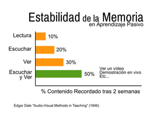 Estabilidad de la Memoriaen Aprendizaje Pasivo
Lectura
Escuchar
Ver
Escuchar
y Ver
10%
20%
30%
50%
% Contenido Recordado tras 2 semanas
Ver un vídeo
Demostración en vivo
Etc...
Edgar Dale "Audio-Visual Methods in Teaching" (1946)
 