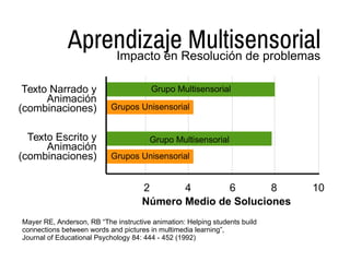 Aprendizaje MultisensorialImpacto en Resolución de problemas
Texto Narrado y
Animación
(combinaciones)
Texto Escrito y
Animación
(combinaciones)
2 4 6 8 10
Número Medio de Soluciones
Grupo Multisensorial
Grupo Multisensorial
Grupos Unisensorial
Grupos Unisensorial
Mayer RE, Anderson, RB “The instructive animation: Helping students build
connections between words and pictures in multimedia learning”,
Journal of Educational Psychology 84: 444 - 452 (1992)
 