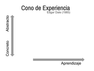 Aprendizaje
AbstractoConcreto Cono de ExperienciaEdgar Dale (1985)
 